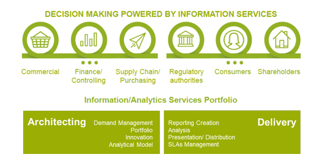 Decision making powered by information services