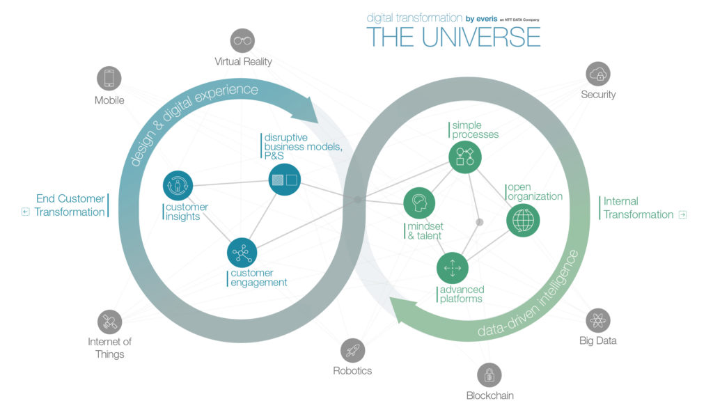 Brochure universe transformation digital