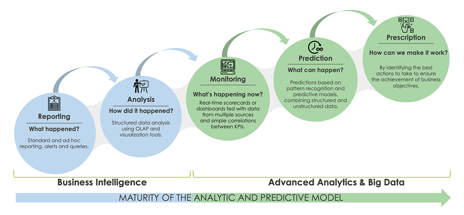 Business Intelligence to Advanced-Analytics and Big Data