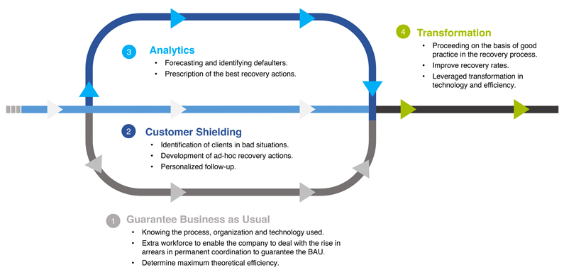 Analytics Transformation Customer Shielding