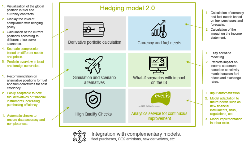 Hedging model 2.0