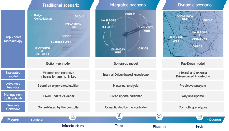 Transformational journey towards a more dynamic model