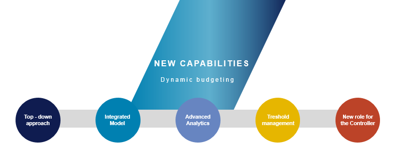 Insights anytime - Dynamic Budgeting