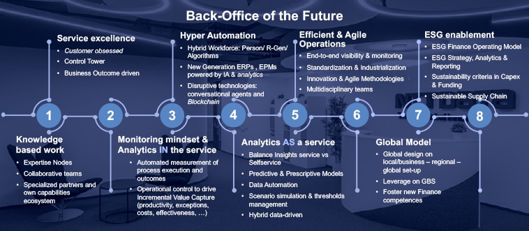 Back-office The Future