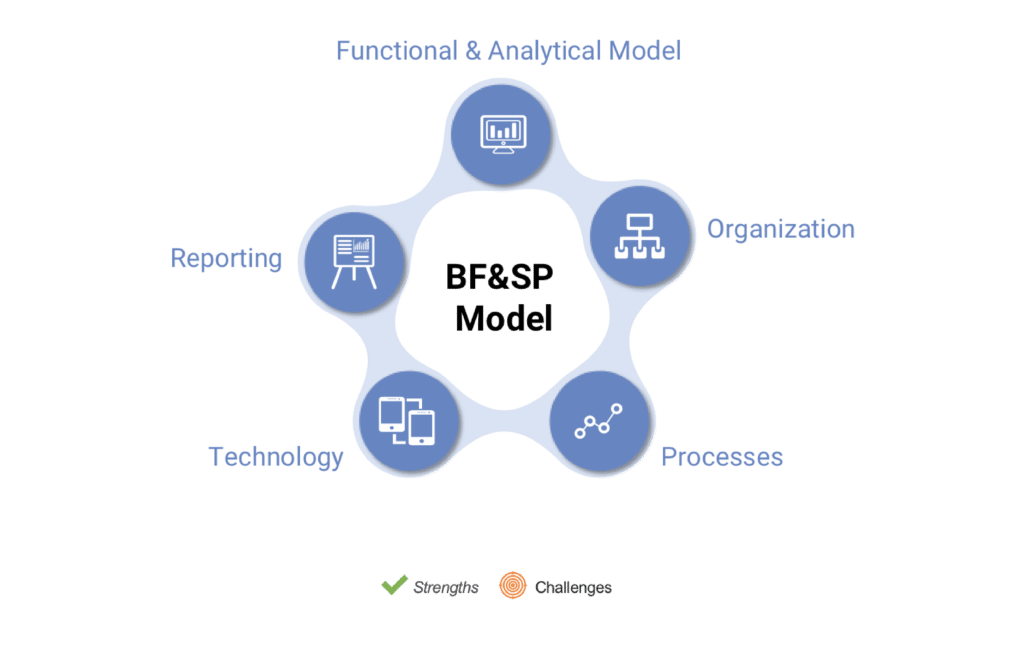 Esteve budgeting, forecasting and strategic current model