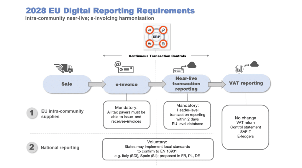 2028-EU-Digital-Reporting-Requirements