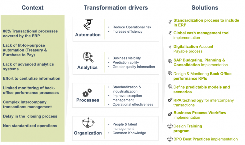 four transformational value drivers